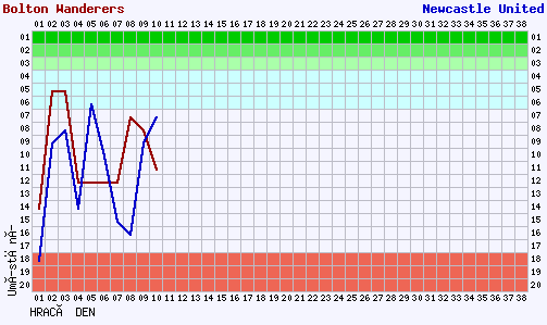Motveni grafikon